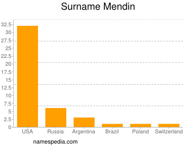 Surname Mendin