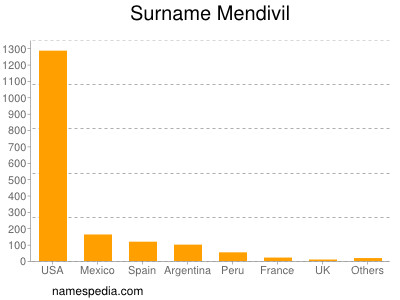 Surname Mendivil