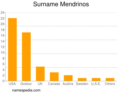 Surname Mendrinos