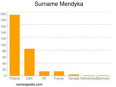 Surname Mendyka