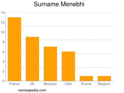 Surname Menebhi