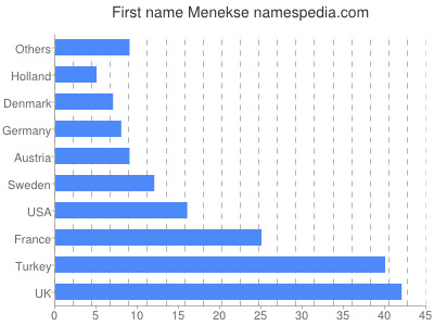 Given name Menekse