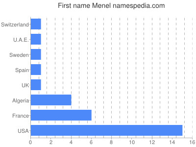 Given name Menel