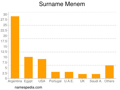 Surname Menem