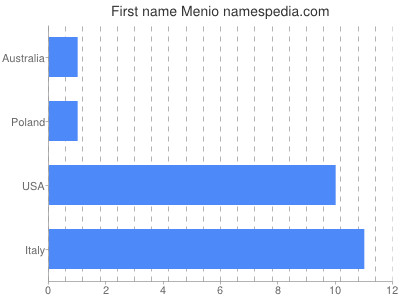 Given name Menio