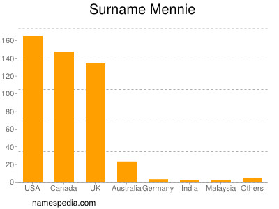 Surname Mennie