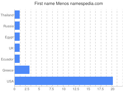 Given name Menos