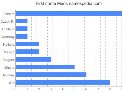 Given name Mens