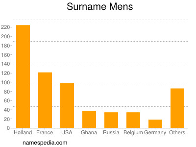 Surname Mens