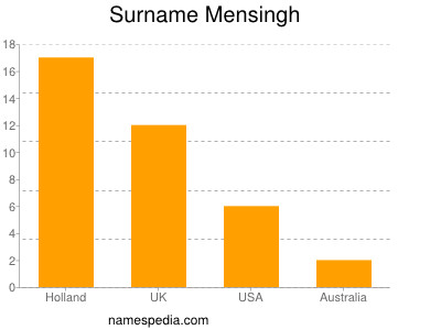 Surname Mensingh