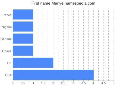 Given name Menye