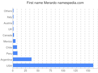 Given name Merardo