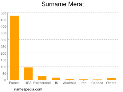 Surname Merat