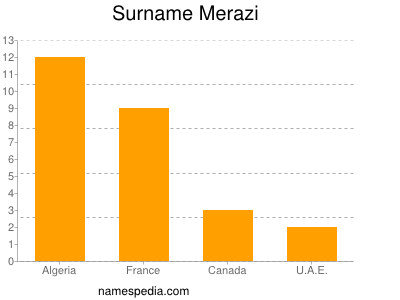 Surname Merazi