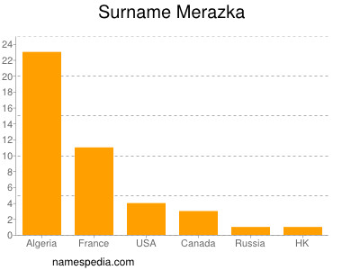 Surname Merazka