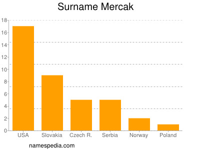 Surname Mercak