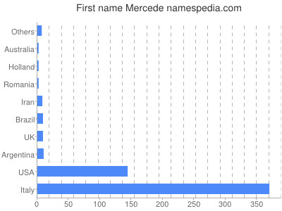 Given name Mercede