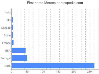 Given name Merces
