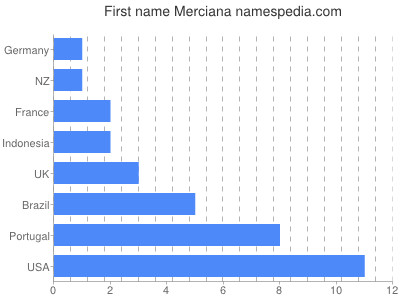 Given name Merciana