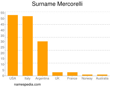 Surname Mercorelli