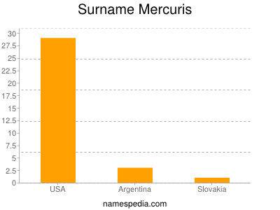 Surname Mercuris
