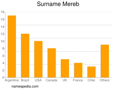 Surname Mereb