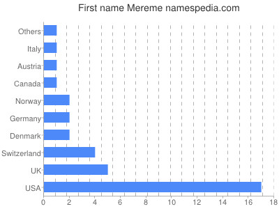 Given name Mereme