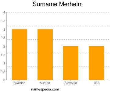 Surname Merheim