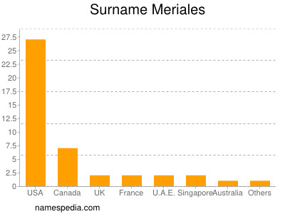 Surname Meriales