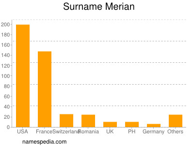 Surname Merian