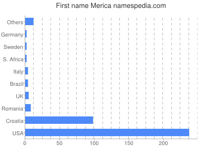 Given name Merica