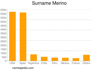 Surname Merino