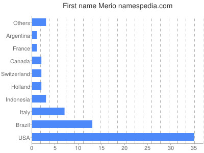 Given name Merio