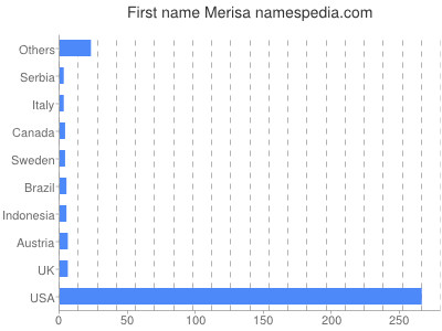 Given name Merisa