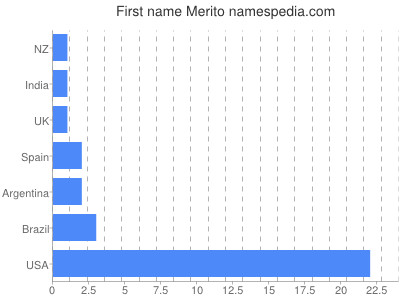 Given name Merito