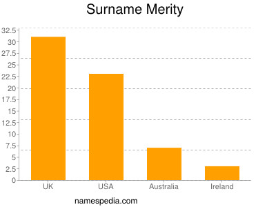 Surname Merity