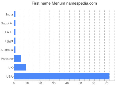 Given name Merium