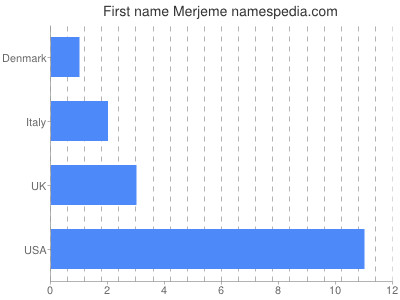 Given name Merjeme