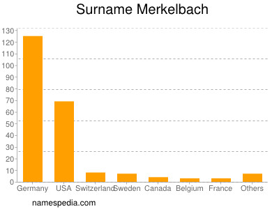 Surname Merkelbach