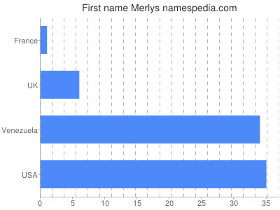 Given name Merlys