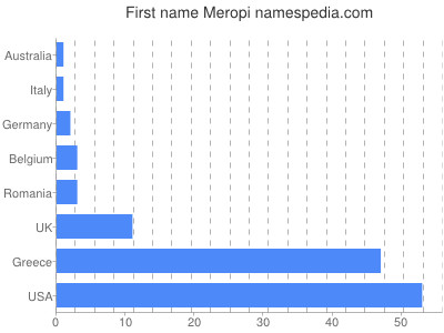 Given name Meropi
