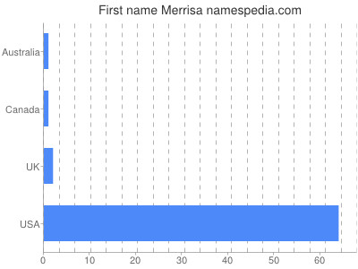 Given name Merrisa