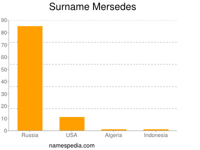 Surname Mersedes