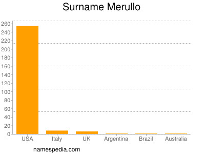 Surname Merullo