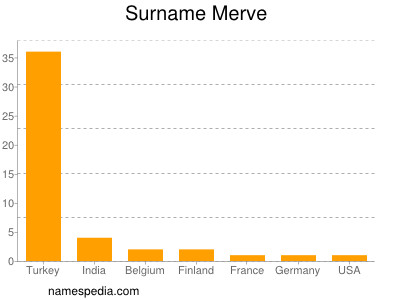Surname Merve