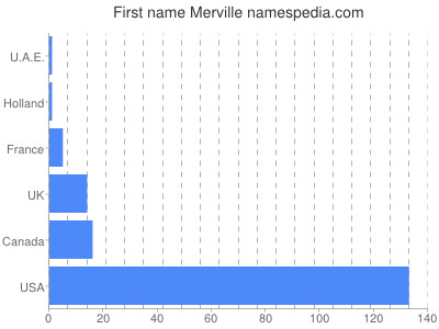 Given name Merville