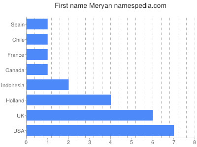 Given name Meryan