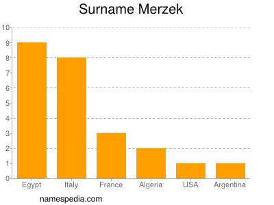 Surname Merzek