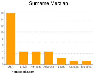 Surname Merzian