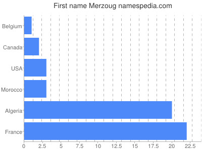 Given name Merzoug